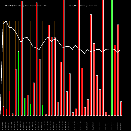 Money Flow charts share 514332 NEOINFRA BSE Stock exchange 