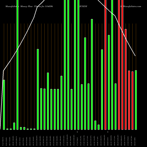 Money Flow charts share 514336 GENESIS BSE Stock exchange 