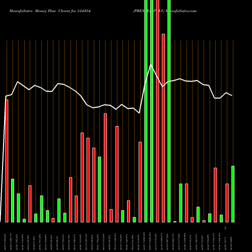 Money Flow charts share 514354 PREMIER POLY BSE Stock exchange 