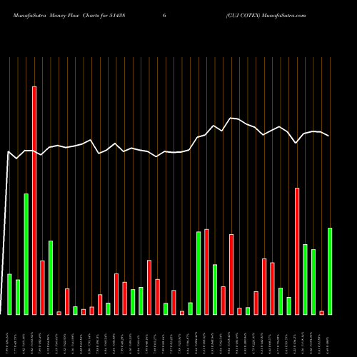 Money Flow charts share 514386 GUJ COTEX BSE Stock exchange 