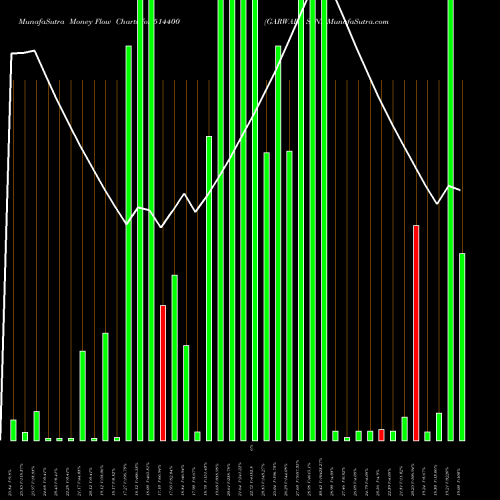 Money Flow charts share 514400 GARWARE SYN. BSE Stock exchange 