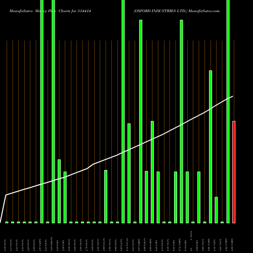 Money Flow charts share 514414 OXFORD INDUSTRIES LTD. BSE Stock exchange 
