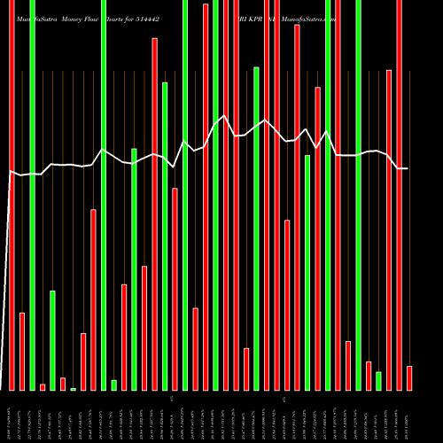 Money Flow charts share 514442 SRI KPR IND BSE Stock exchange 