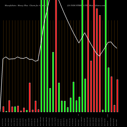 Money Flow charts share 514446 LS INDUSTRIES LTD. BSE Stock exchange 