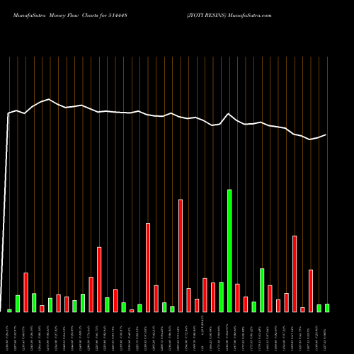 Money Flow charts share 514448 JYOTI RESINS BSE Stock exchange 