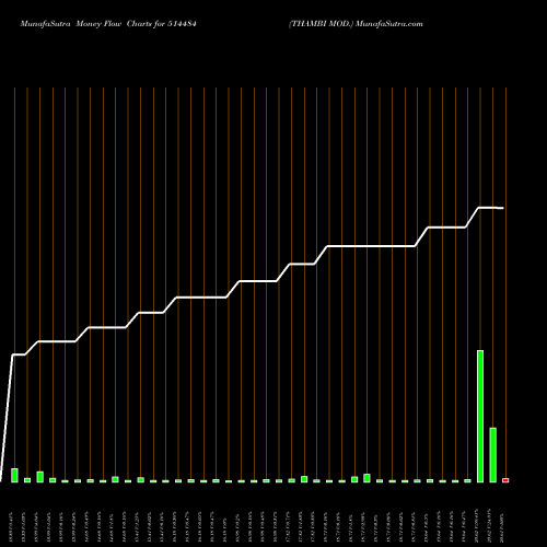 Money Flow charts share 514484 THAMBI MOD. BSE Stock exchange 