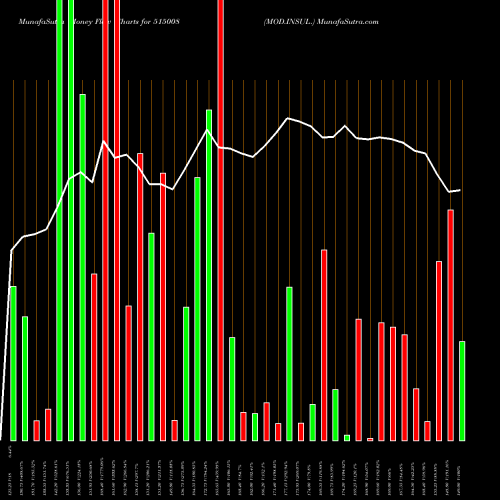 Money Flow charts share 515008 MOD.INSUL. BSE Stock exchange 