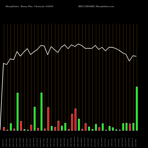 Money Flow charts share 515018 REG.CERAMIC BSE Stock exchange 