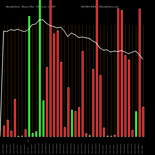 Money Flow charts share 515037 MURD.CERAM BSE Stock exchange 