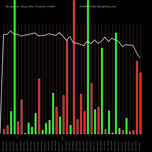 Money Flow charts share 515059 MADHUS.IND. BSE Stock exchange 