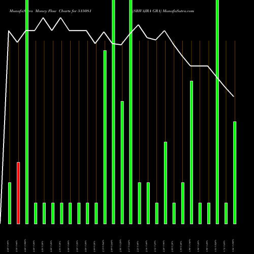 Money Flow charts share 515081 SRIVAJRA GRA BSE Stock exchange 