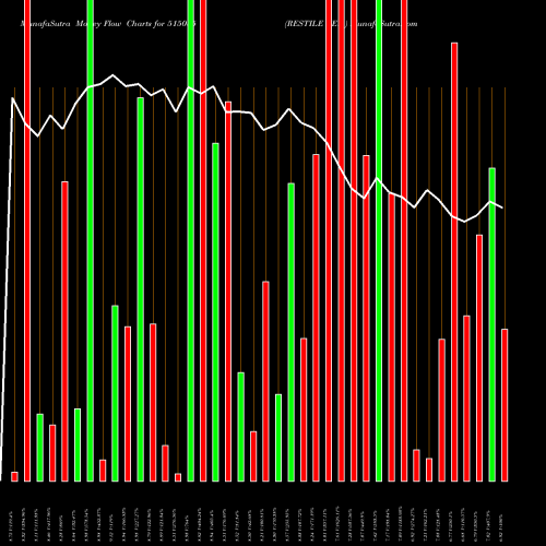 Money Flow charts share 515085 RESTILE CER. BSE Stock exchange 