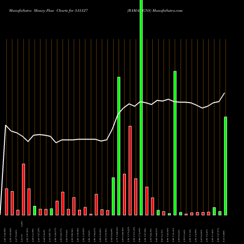 Money Flow charts share 515127 RAMASIGNS BSE Stock exchange 