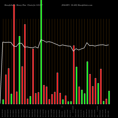 Money Flow charts share 515147 HALDYN GLASS BSE Stock exchange 