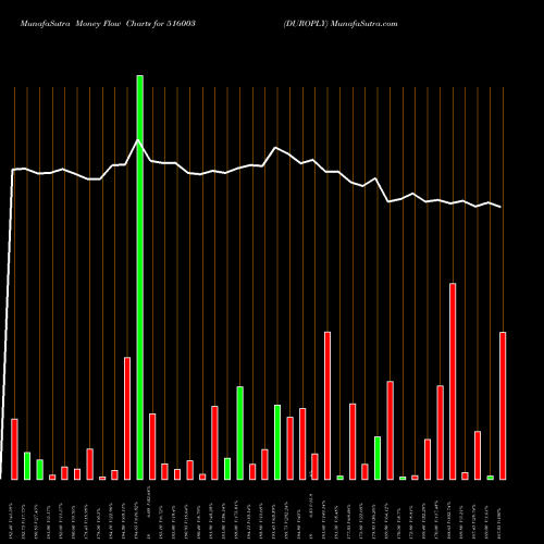 Money Flow charts share 516003 DUROPLY BSE Stock exchange 
