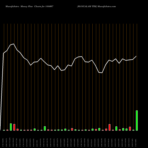Money Flow charts share 516007 MANGALAM TIM BSE Stock exchange 
