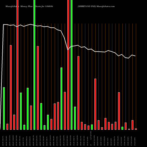 Money Flow charts share 516016 SHREYANS IND BSE Stock exchange 