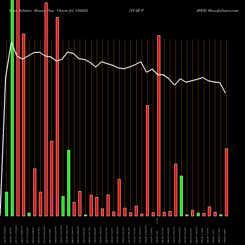 Money Flow charts share 516022 STAR PAPER BSE Stock exchange 