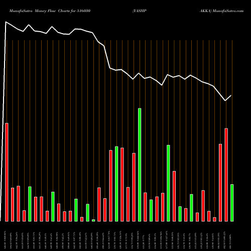 Money Flow charts share 516030 YASHPAKKA BSE Stock exchange 
