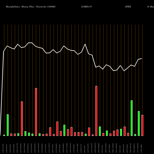 Money Flow charts share 516032 SARDA PAPERS BSE Stock exchange 