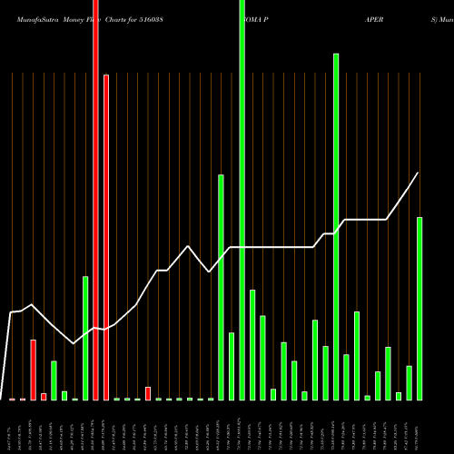 Money Flow charts share 516038 SOMA PAPERS BSE Stock exchange 