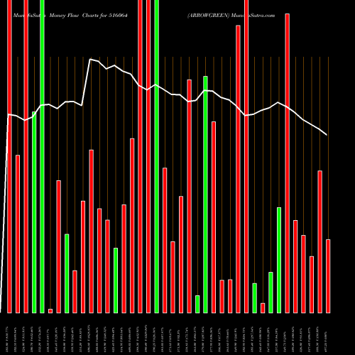 Money Flow charts share 516064 ARROWGREEN BSE Stock exchange 