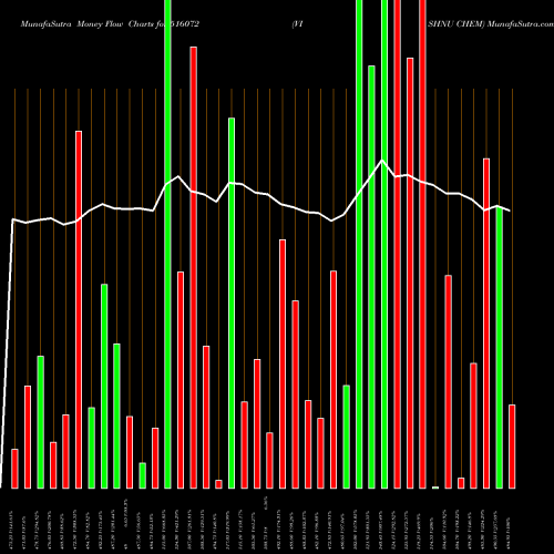Money Flow charts share 516072 VISHNU CHEM BSE Stock exchange 