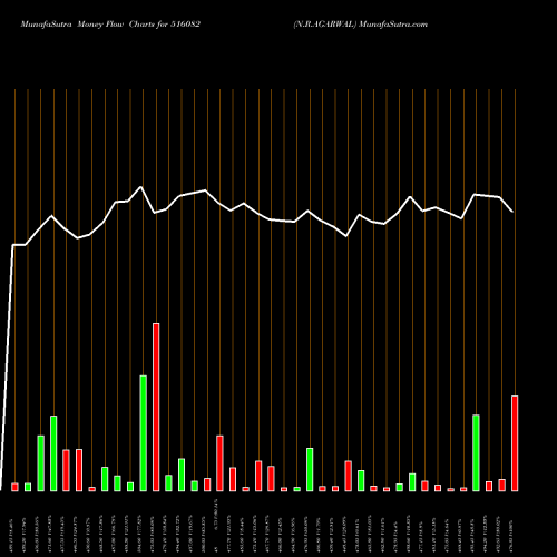 Money Flow charts share 516082 N.R.AGARWAL BSE Stock exchange 