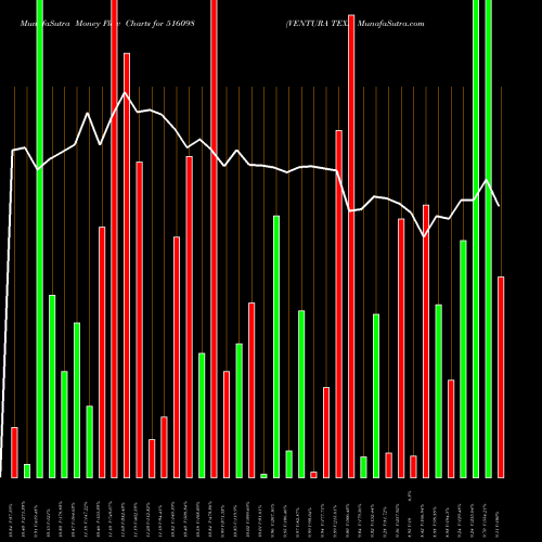 Money Flow charts share 516098 VENTURA TEXL BSE Stock exchange 