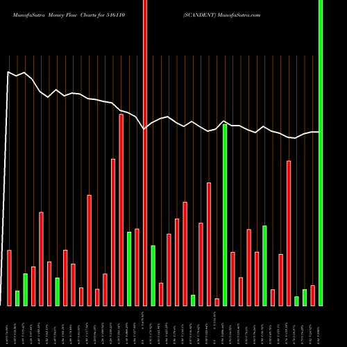 Money Flow charts share 516110 SCANDENT BSE Stock exchange 