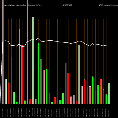 Money Flow charts share 517041 ADORWELDING BSE Stock exchange 