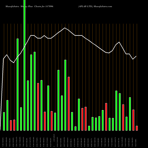 Money Flow charts share 517096 APLAB LTD. BSE Stock exchange 