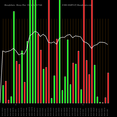 Money Flow charts share 517146 USHA MART.LT BSE Stock exchange 