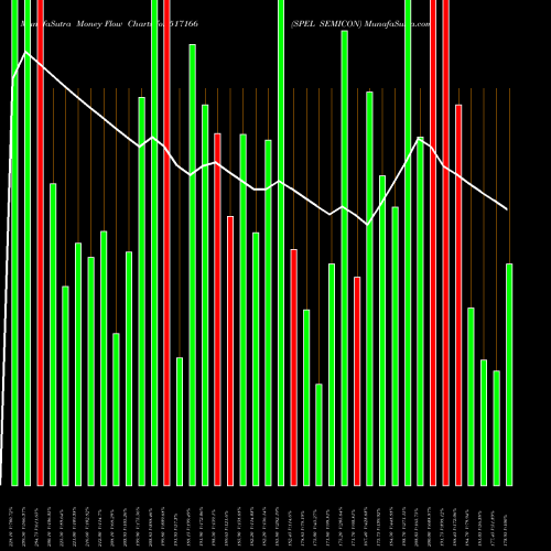 Money Flow charts share 517166 SPEL SEMICON BSE Stock exchange 