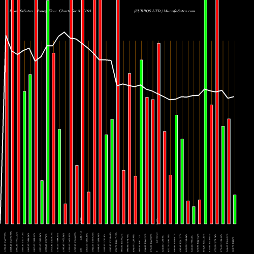 Money Flow charts share 517168 SUBROS LTD. BSE Stock exchange 