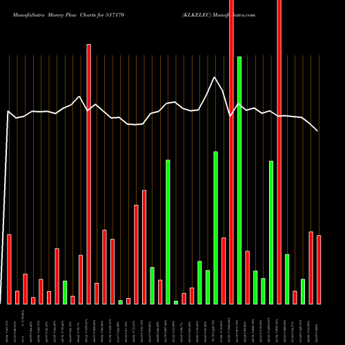 Money Flow charts share 517170 KLKELEC BSE Stock exchange 