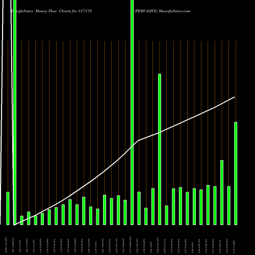 Money Flow charts share 517172 PERVASIVE BSE Stock exchange 