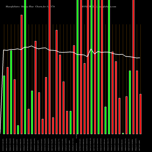 Money Flow charts share 517174 HONEYWELL BSE Stock exchange 