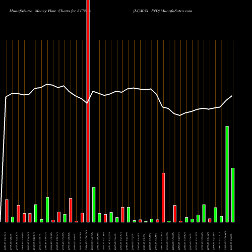 Money Flow charts share 517206 LUMAX IND BSE Stock exchange 