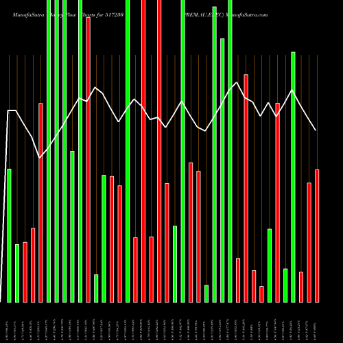 Money Flow charts share 517230 PREM.AU.ELEC BSE Stock exchange 