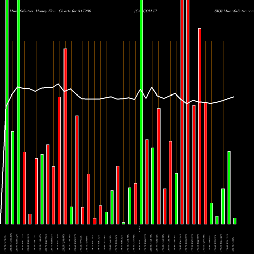 Money Flow charts share 517236 CALCOM VISIO BSE Stock exchange 