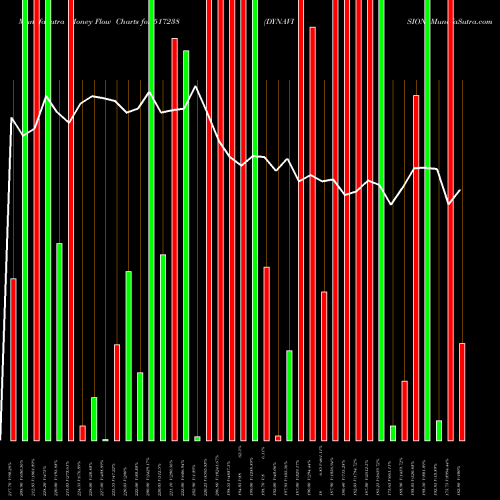 Money Flow charts share 517238 DYNAVISION BSE Stock exchange 