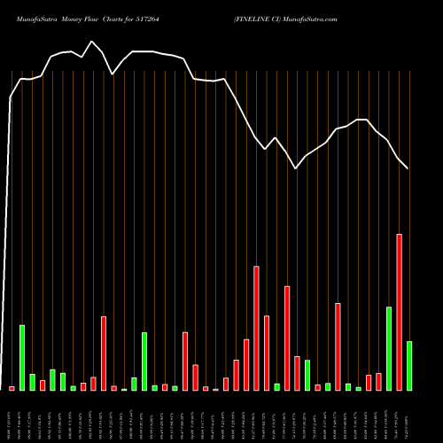 Money Flow charts share 517264 FINELINE CI BSE Stock exchange 