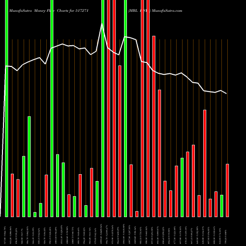 Money Flow charts share 517271 HBL P SYS BSE Stock exchange 