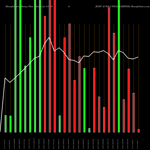 Money Flow charts share 517286 RNIT AI SOLUTIONS LIMITED BSE Stock exchange 