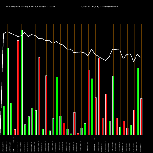 Money Flow charts share 517288 GUJARATPOLY BSE Stock exchange 