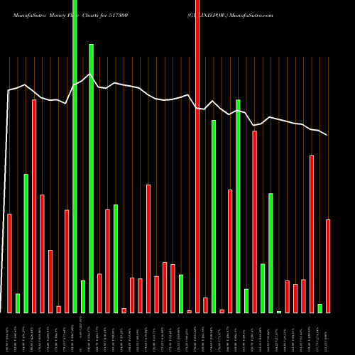 Money Flow charts share 517300 GUJ.IND.POW. BSE Stock exchange 