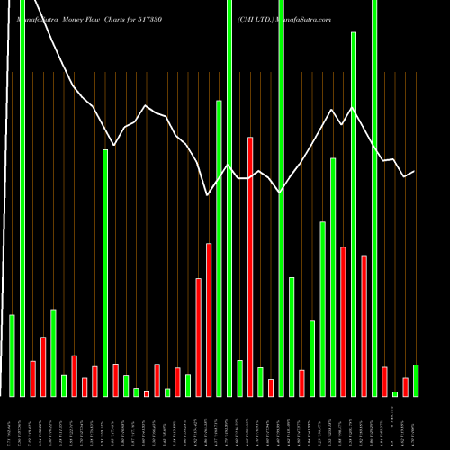 Money Flow charts share 517330 CMI LTD. BSE Stock exchange 