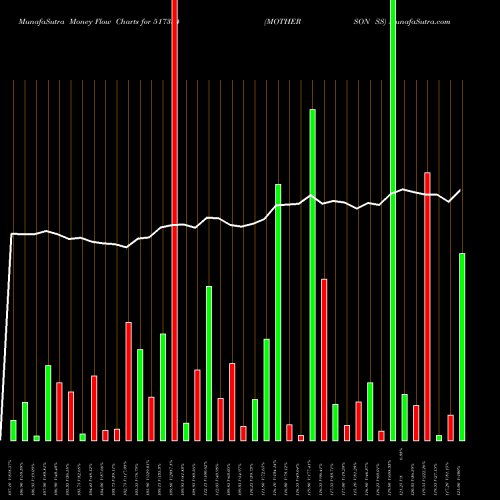 Money Flow charts share 517334 MOTHERSON SS BSE Stock exchange 