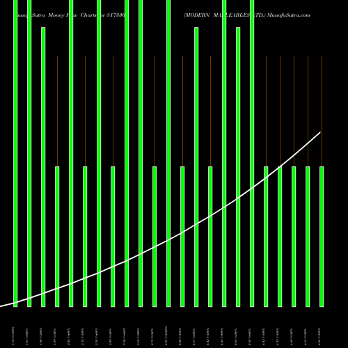 Money Flow charts share 517336 MODERN MALLEABLES LTD. BSE Stock exchange 